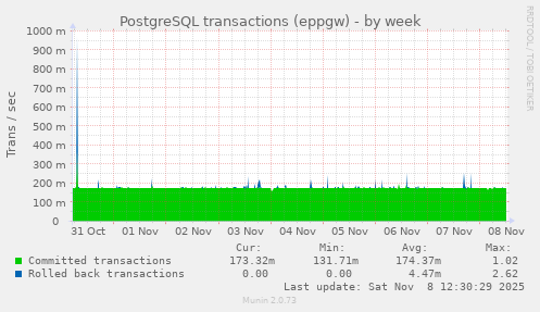 PostgreSQL transactions (eppgw)