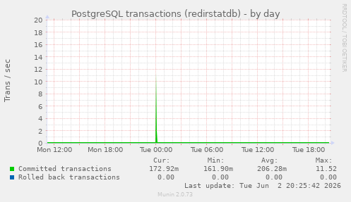 PostgreSQL transactions (redirstatdb)
