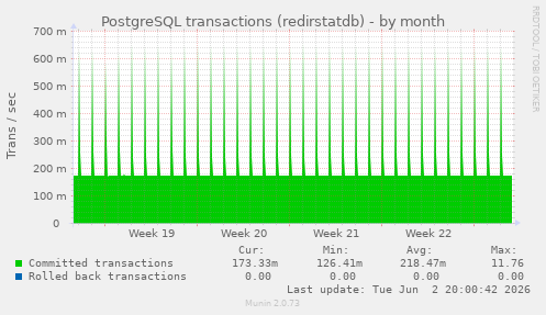 PostgreSQL transactions (redirstatdb)