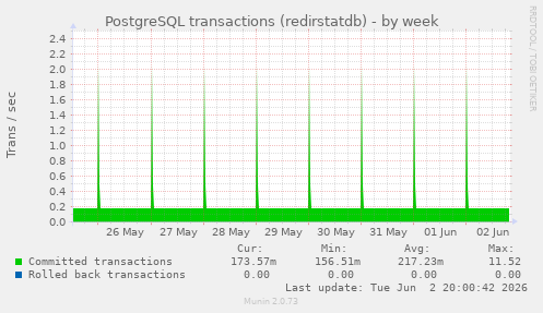 PostgreSQL transactions (redirstatdb)
