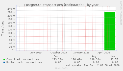 PostgreSQL transactions (redirstatdb)