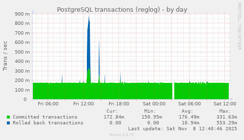 PostgreSQL transactions (reglog)
