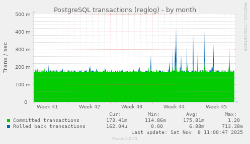 PostgreSQL transactions (reglog)