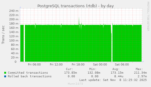 PostgreSQL transactions (rtdb)