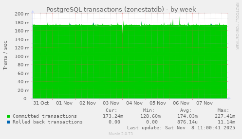 PostgreSQL transactions (zonestatdb)