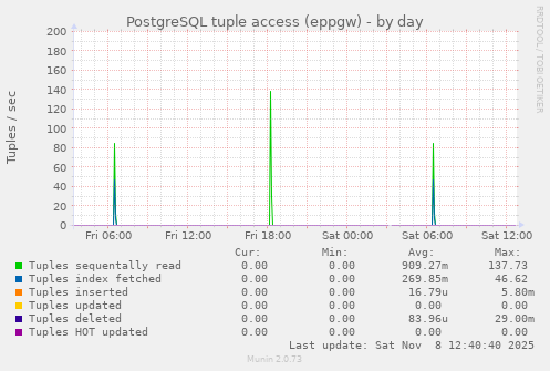 PostgreSQL tuple access (eppgw)