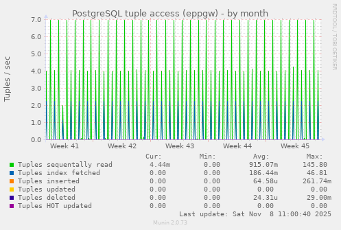 PostgreSQL tuple access (eppgw)