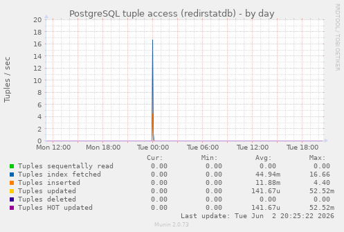 PostgreSQL tuple access (redirstatdb)