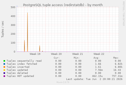 PostgreSQL tuple access (redirstatdb)