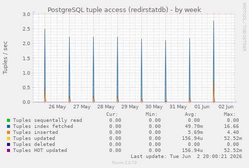 PostgreSQL tuple access (redirstatdb)