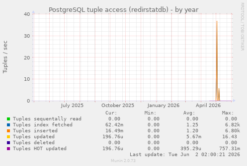 PostgreSQL tuple access (redirstatdb)