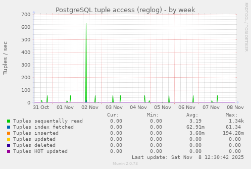 PostgreSQL tuple access (reglog)