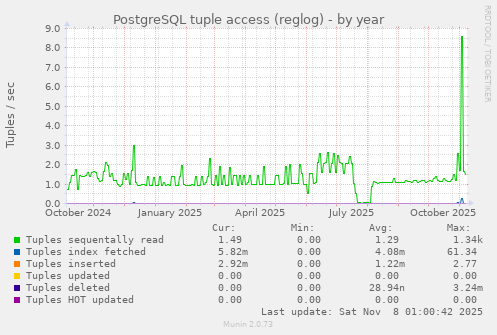 PostgreSQL tuple access (reglog)