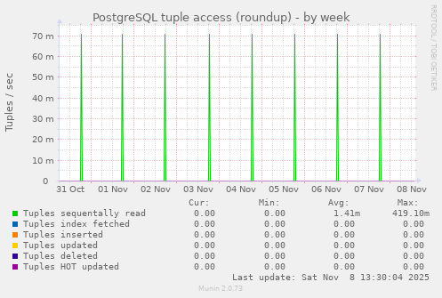 PostgreSQL tuple access (roundup)