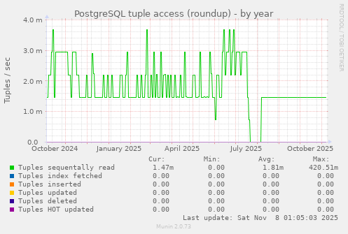 PostgreSQL tuple access (roundup)
