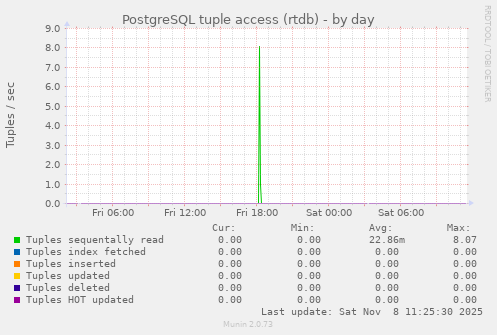 PostgreSQL tuple access (rtdb)