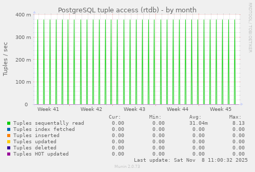 PostgreSQL tuple access (rtdb)