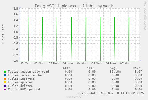 PostgreSQL tuple access (rtdb)