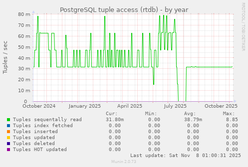 PostgreSQL tuple access (rtdb)