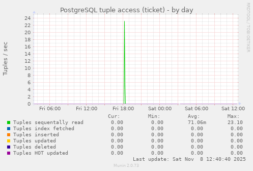 PostgreSQL tuple access (ticket)