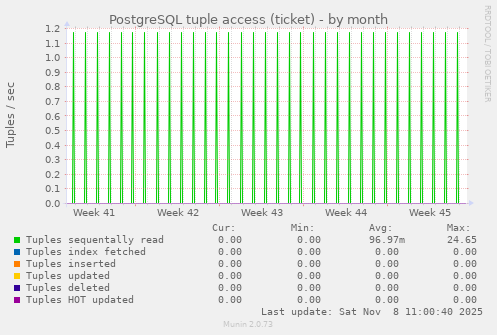 PostgreSQL tuple access (ticket)