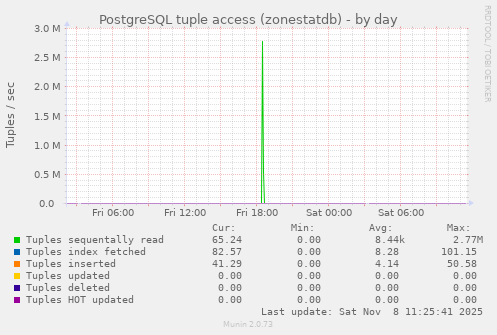 PostgreSQL tuple access (zonestatdb)