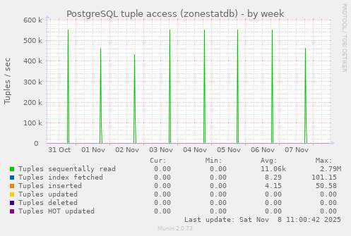 PostgreSQL tuple access (zonestatdb)