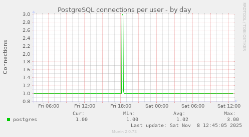 PostgreSQL connections per user