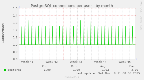 PostgreSQL connections per user