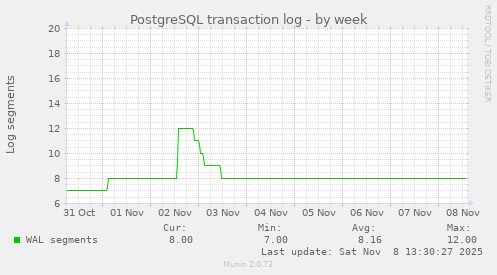 PostgreSQL transaction log