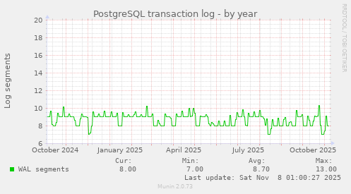 PostgreSQL transaction log