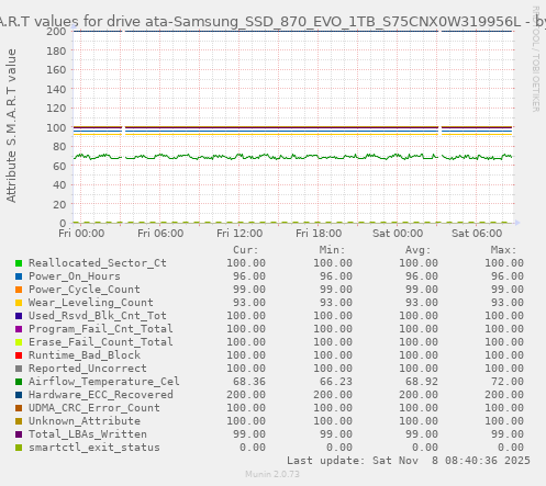 S.M.A.R.T values for drive ata-Samsung_SSD_870_EVO_1TB_S75CNX0W319956L