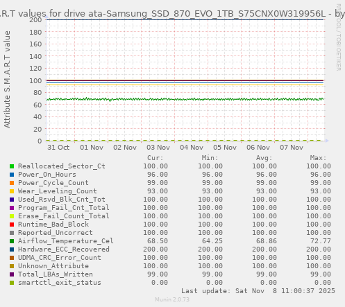 S.M.A.R.T values for drive ata-Samsung_SSD_870_EVO_1TB_S75CNX0W319956L