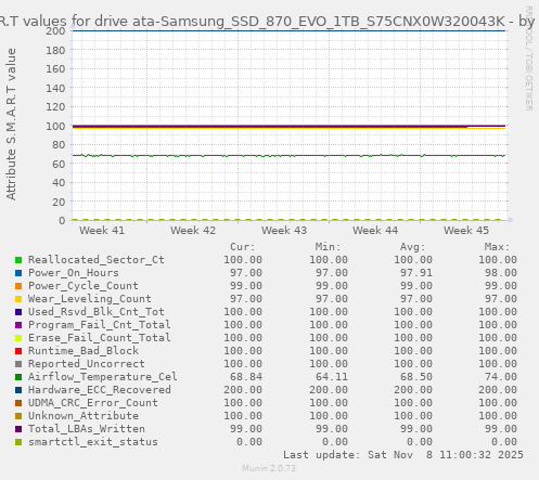 S.M.A.R.T values for drive ata-Samsung_SSD_870_EVO_1TB_S75CNX0W320043K