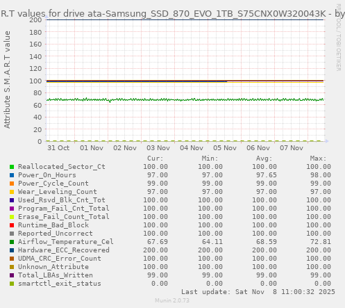 S.M.A.R.T values for drive ata-Samsung_SSD_870_EVO_1TB_S75CNX0W320043K
