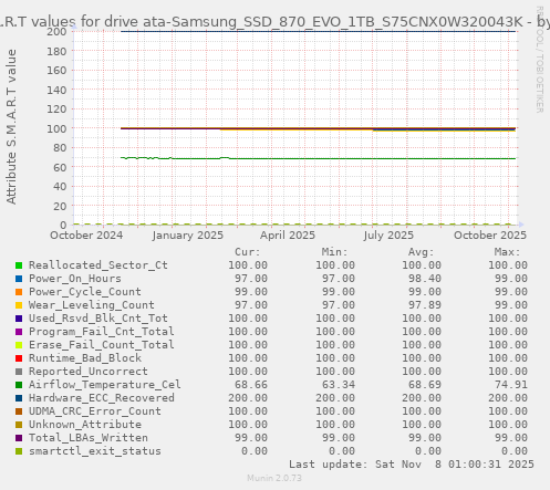S.M.A.R.T values for drive ata-Samsung_SSD_870_EVO_1TB_S75CNX0W320043K