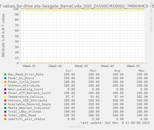 S.M.A.R.T values for drive ata-Seagate_BarraCuda_SSD_ZA500CM10002_7M004HC0