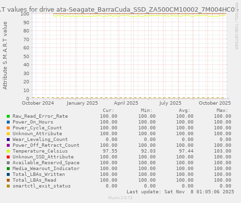 S.M.A.R.T values for drive ata-Seagate_BarraCuda_SSD_ZA500CM10002_7M004HC0
