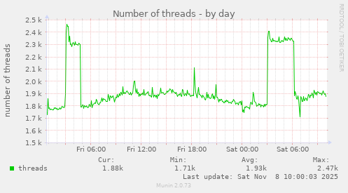 Number of threads