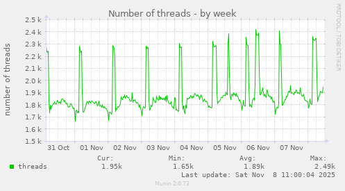 Number of threads