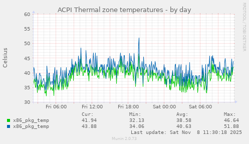 ACPI Thermal zone temperatures