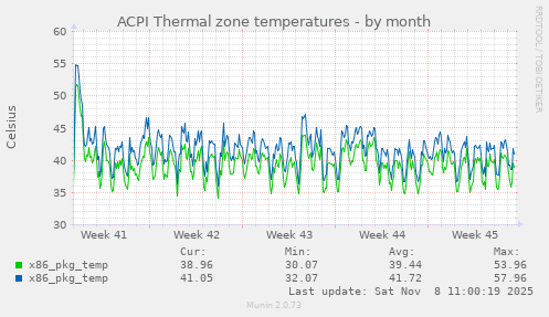 ACPI Thermal zone temperatures