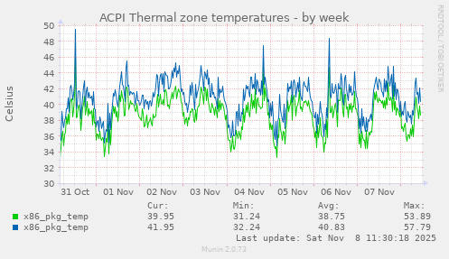 ACPI Thermal zone temperatures