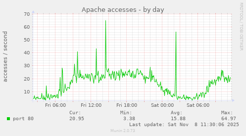 Apache accesses