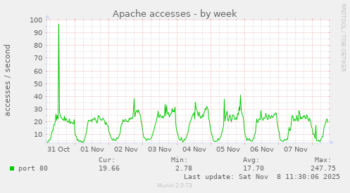 Apache accesses