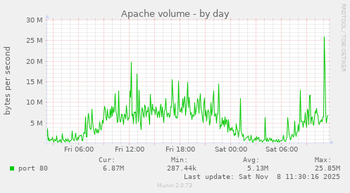 Apache volume