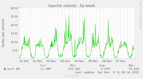 Apache volume