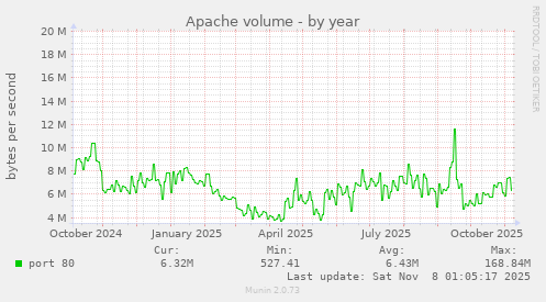 Apache volume