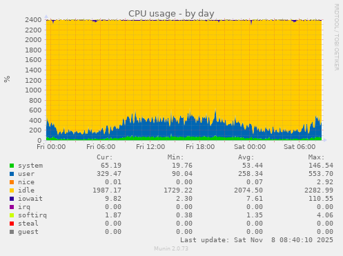 CPU usage