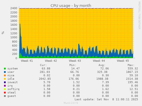 CPU usage